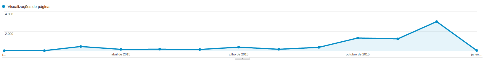 Google Analytics em 2015