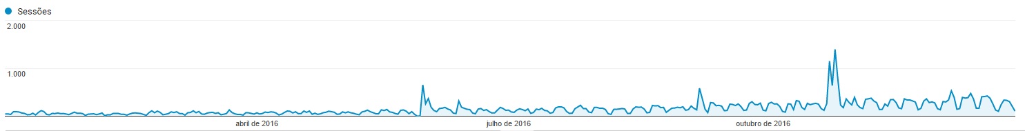 Google Analytics em 2016